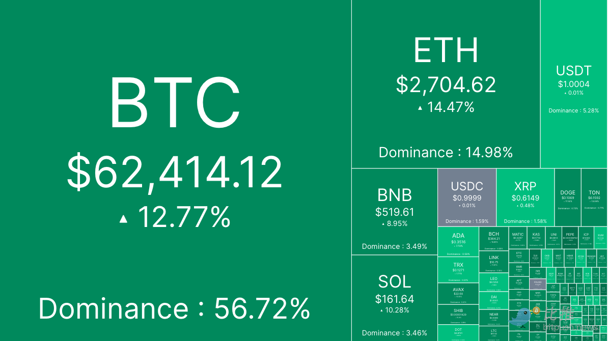 衰退预期被「打脸」，BTC 趁势上攻 6.2 万美元